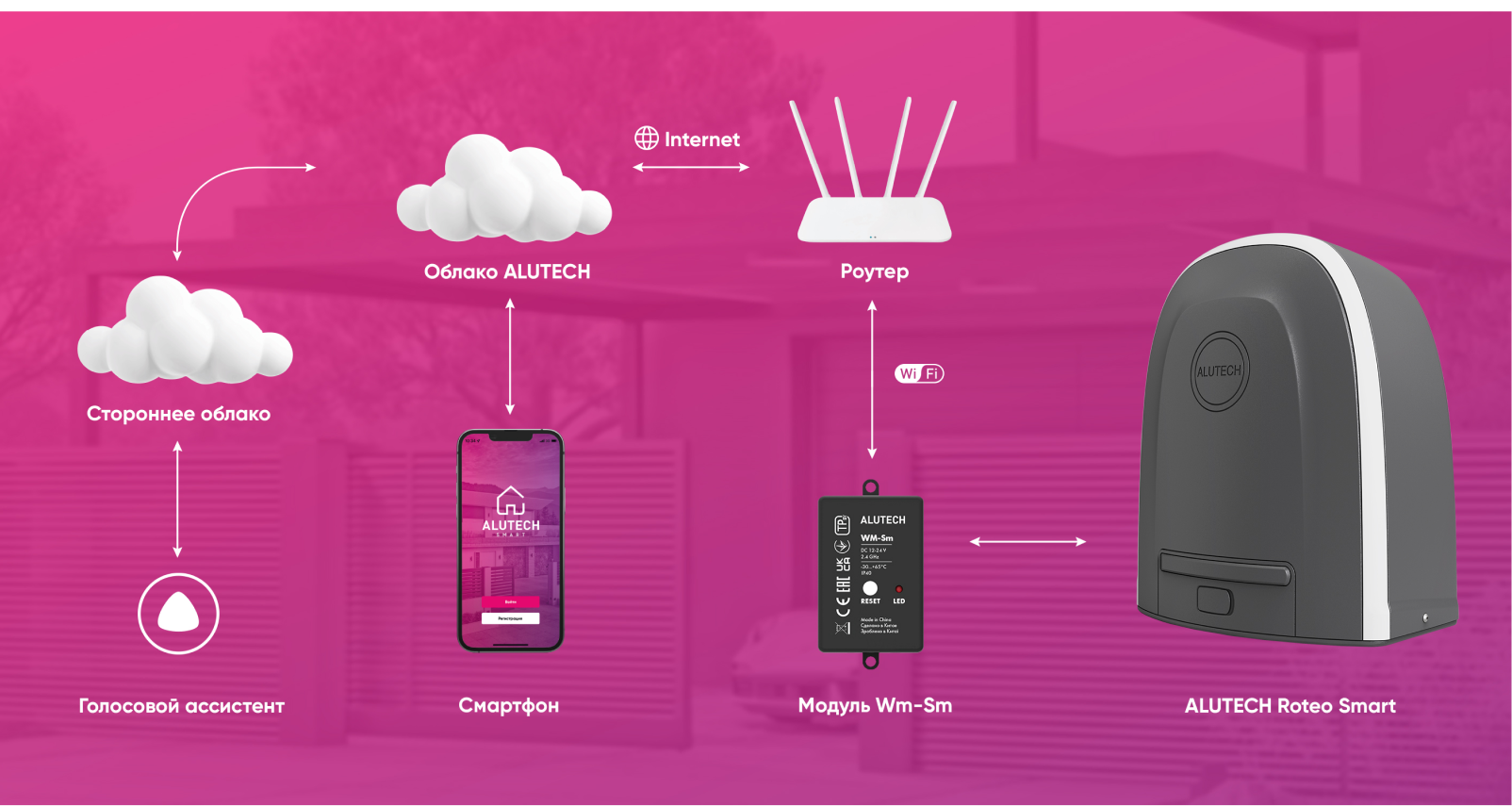 Схема подключения ворот к ALUTECH Smart через интернет, Wi‑Fi-роутер и модуль Wm-Sm